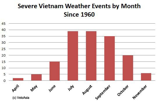 Severe Vietnam Weather Events 1960 to 2014