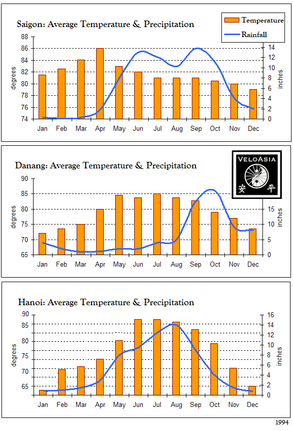 Vietnam Weather Charts