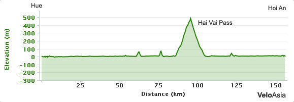 Bicycle tour profile Hue to Hoi An, Vietnam